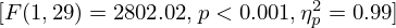 $ [F(1,29) = 2802.02, p \lt 0.001, \eta _{p}^{2} = 0.99] $