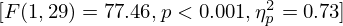 $ [F(1,29) = 77.46, p \lt 0.001, \eta _{p}^{2} = 0.73] $
