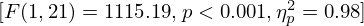 $ [F(1,21) = 1115.19, p \lt 0.001, \eta _{p}^{2} = 0.98] $