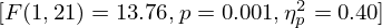 $ [F(1,21) = 13.76, p = 0.001, \eta _{p}^{2} = 0.40] $