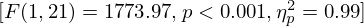 $ [F(1,21) = 1773.97, p \lt 0.001, \eta _{p}^{2} = 0.99] $