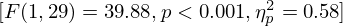 $ [F(1,29) = 39.88, p \lt 0.001, \eta _{p}^{2} = 0.58] $