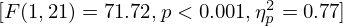 $ [F(1,21) = 71.72, p \lt 0.001, \eta _{p}^{2} = 0.77] $