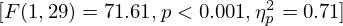 $ [F(1,29) = 71.61, p \lt 0.001, \eta _{p}^{2} = 0.71] $