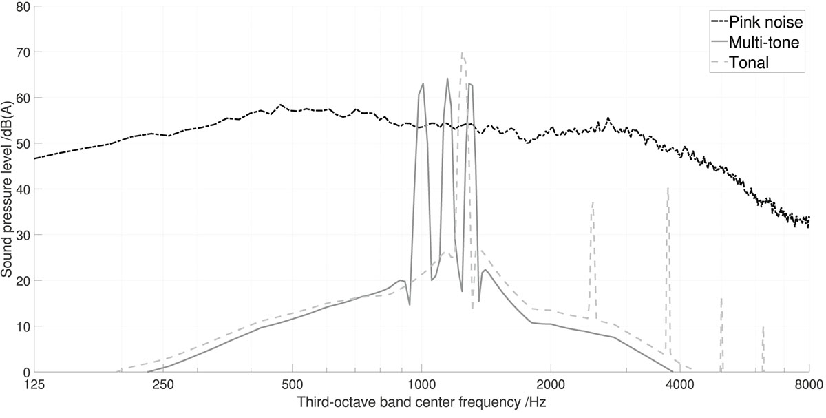 Level-dependent hearing protectors can switch the perception of sound ...