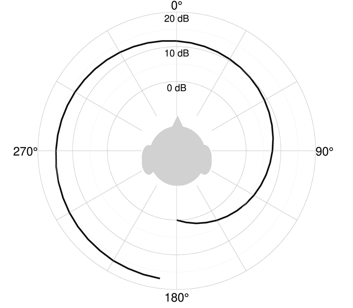 Perception Switch Level-dependent hearing protectors can switch the perception of sound ...