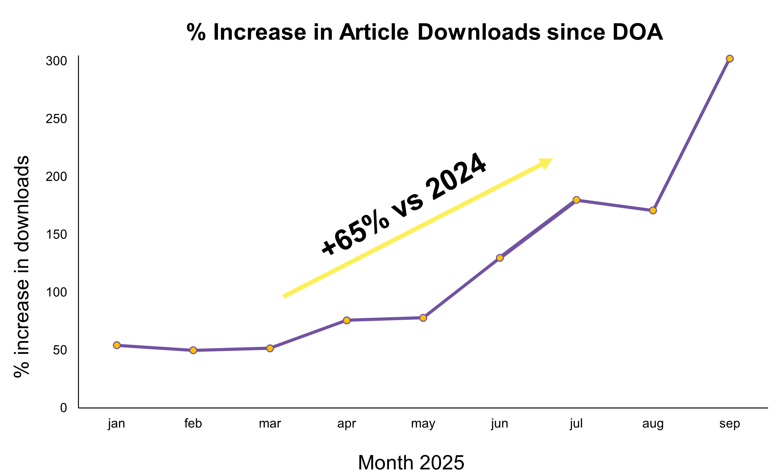 Increase in article downloads since DOA