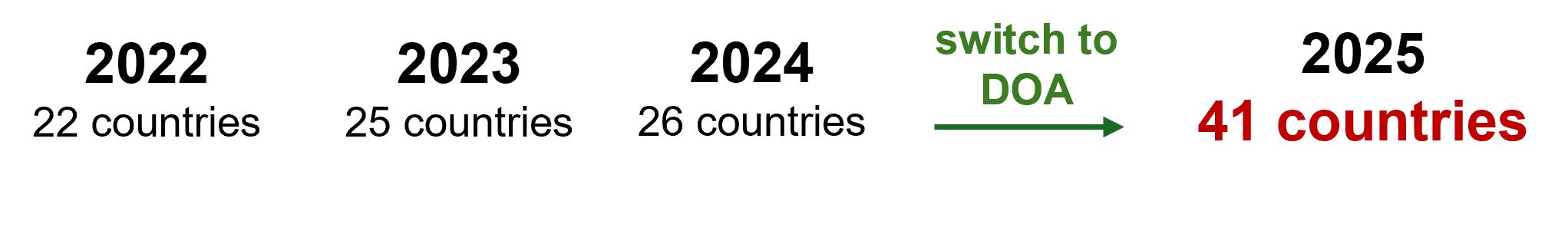 Diversity in submission origins