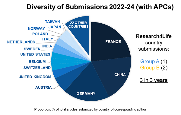 Diversity of Submissions 2022-24 (DOA)