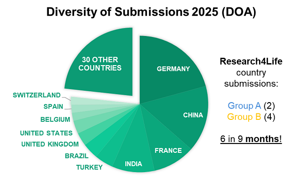 Diversity of Submissions 2025 (DOA)